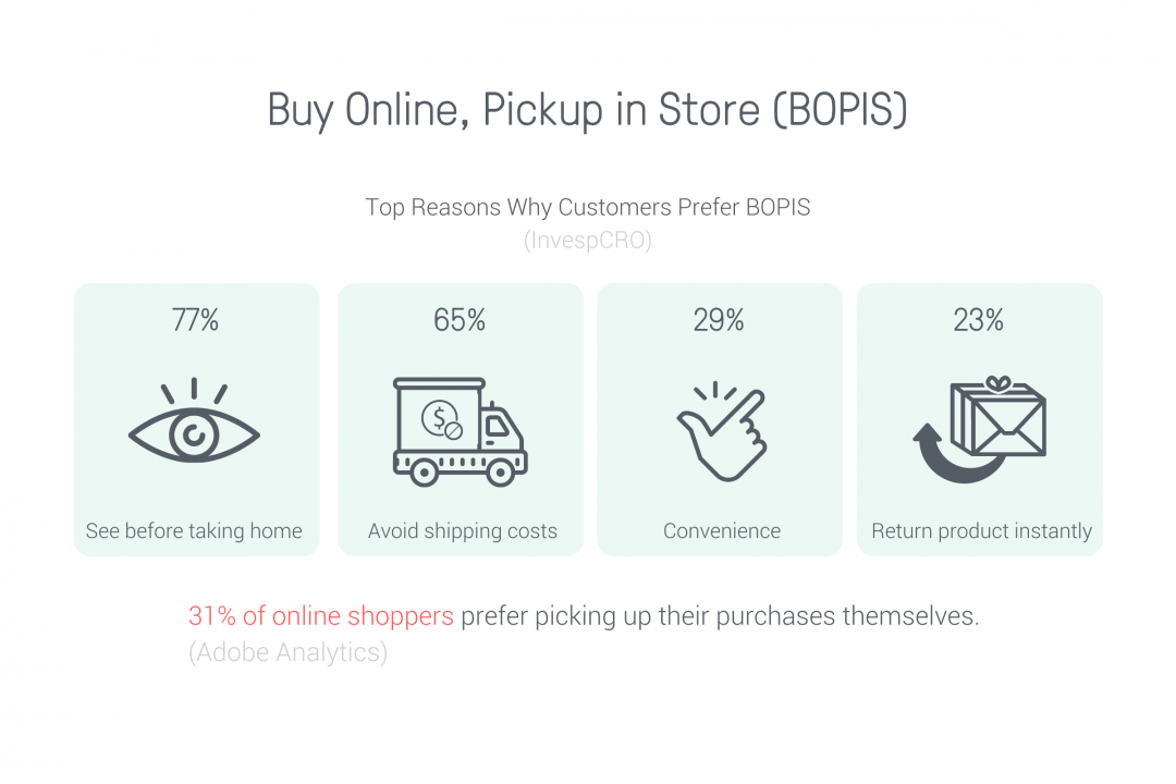 BOPIS ecommerce trends
